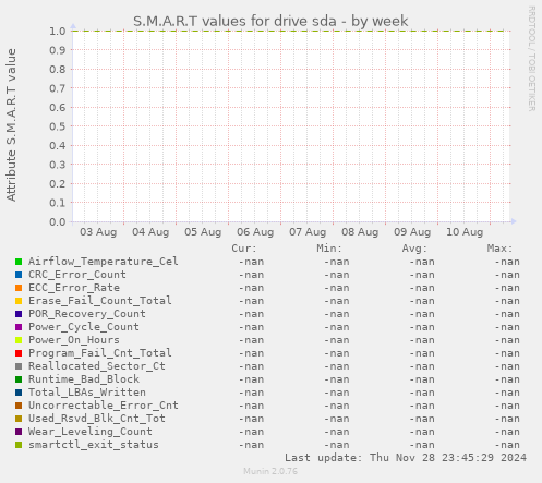 S.M.A.R.T values for drive sda