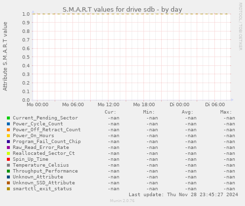 S.M.A.R.T values for drive sdb