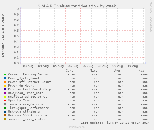 S.M.A.R.T values for drive sdb