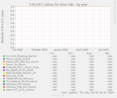 S.M.A.R.T values for drive sdb