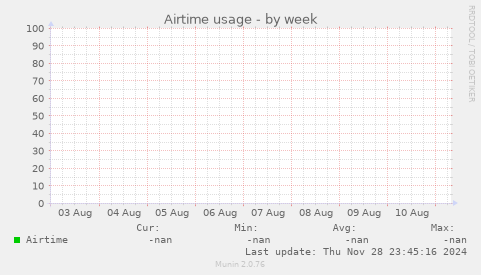 Airtime usage