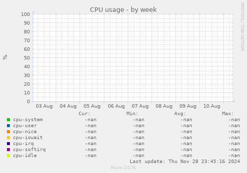 CPU usage