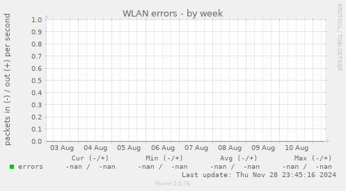 WLAN errors