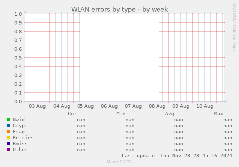WLAN errors by type