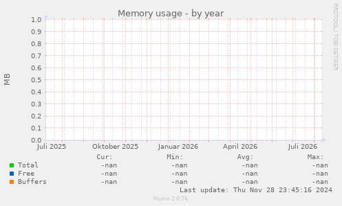 Memory usage