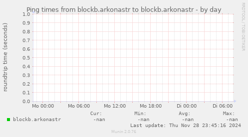 Ping times from blockb.arkonastr to blockb.arkonastr