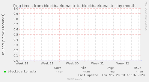 Ping times from blockb.arkonastr to blockb.arkonastr