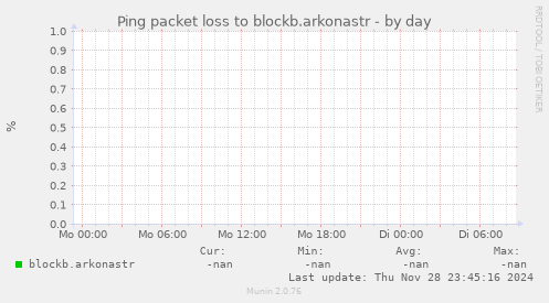 Ping packet loss to blockb.arkonastr