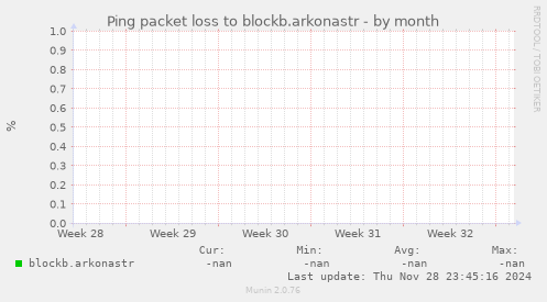 Ping packet loss to blockb.arkonastr