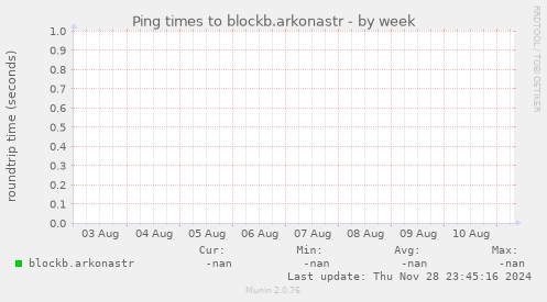 Ping times to blockb.arkonastr