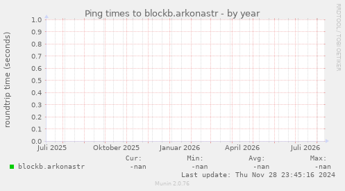 Ping times to blockb.arkonastr