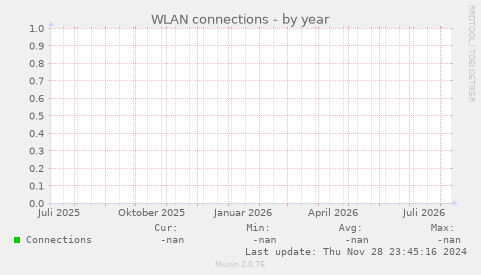 WLAN connections