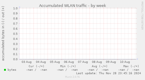 Accumulated WLAN traffic