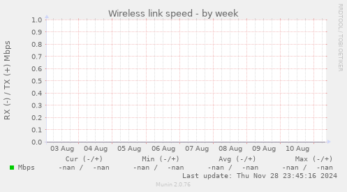 Wireless link speed
