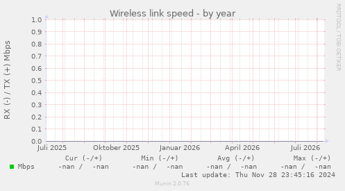 Wireless link speed
