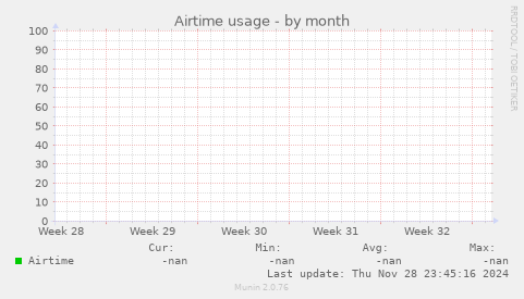 Airtime usage