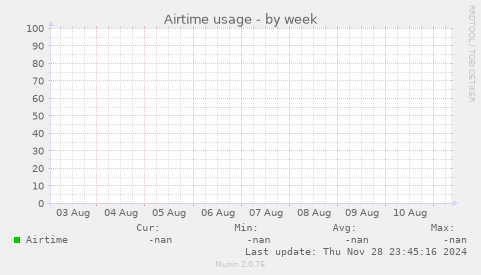 Airtime usage