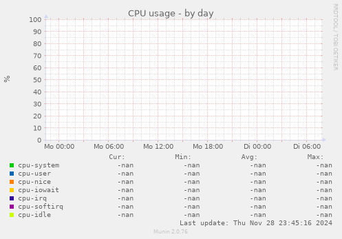 CPU usage