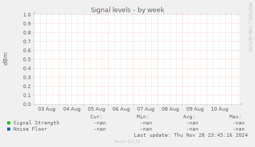 Signal levels