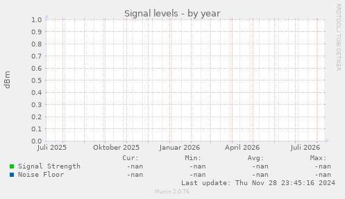 Signal levels