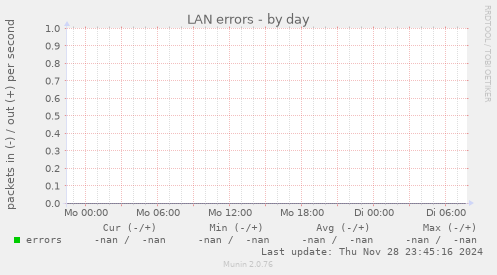 LAN errors