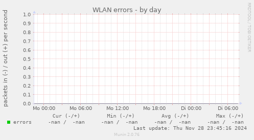 WLAN errors