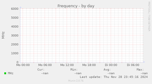 Frequency