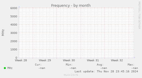 Frequency