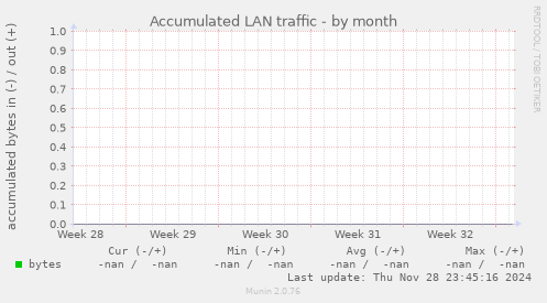 Accumulated LAN traffic