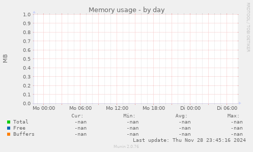 Memory usage