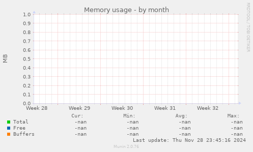 Memory usage