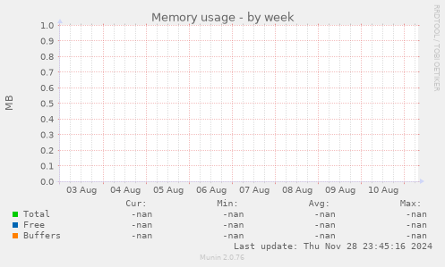 Memory usage