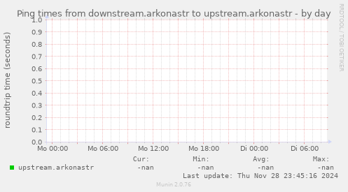 Ping times from downstream.arkonastr to upstream.arkonastr