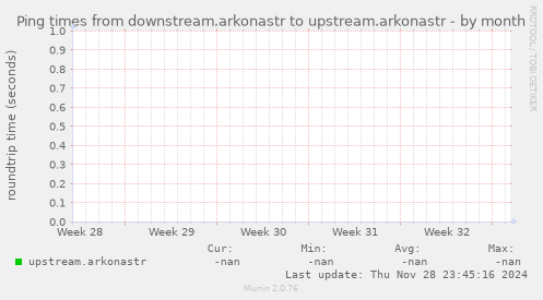 Ping times from downstream.arkonastr to upstream.arkonastr