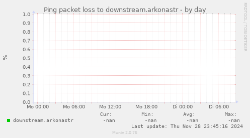 Ping packet loss to downstream.arkonastr