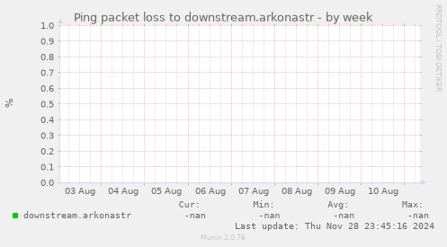 Ping packet loss to downstream.arkonastr