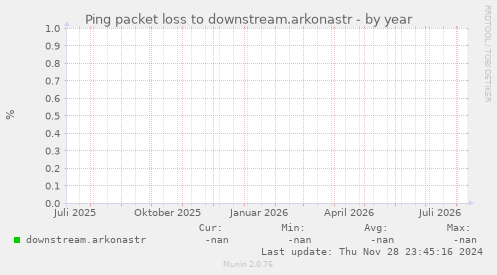 Ping packet loss to downstream.arkonastr