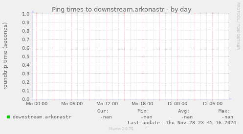 Ping times to downstream.arkonastr