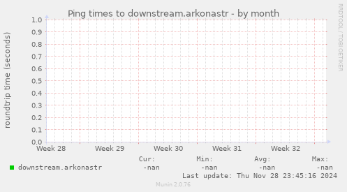 Ping times to downstream.arkonastr