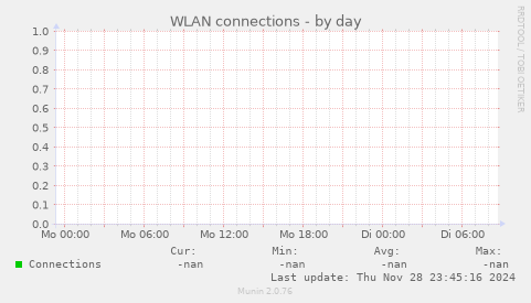 WLAN connections