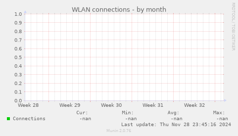 WLAN connections