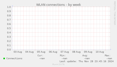 WLAN connections