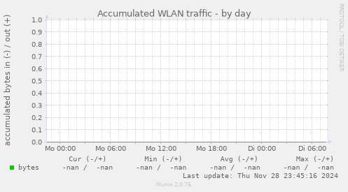 Accumulated WLAN traffic