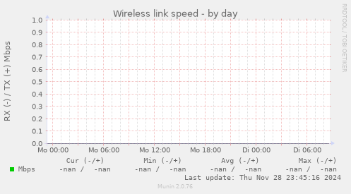 Wireless link speed