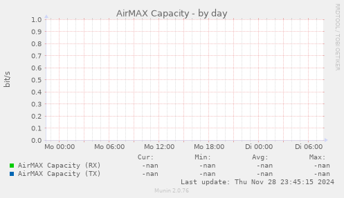 AirMAX Capacity