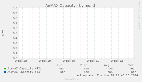 AirMAX Capacity