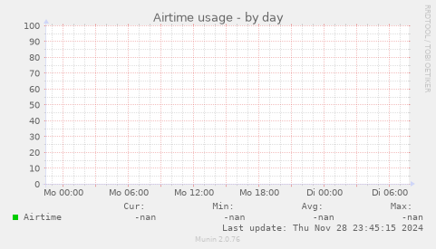 Airtime usage