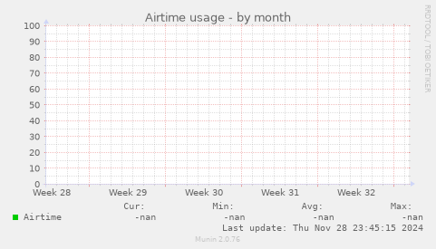Airtime usage