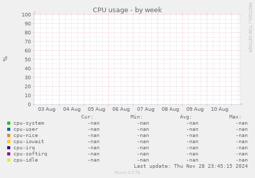 CPU usage