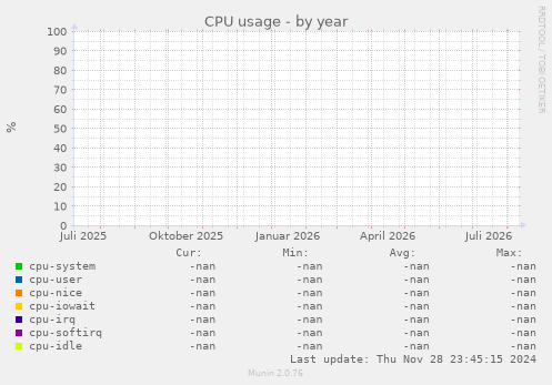 CPU usage